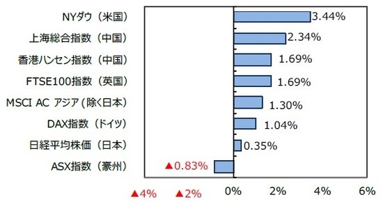 （出所）FactSetのデータを基に三井住友DSアセットマネジメント作成