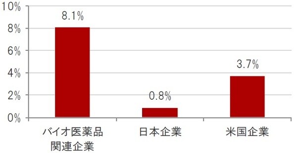 時点:2020年12月10日、ブルームバーグ集計アナリスト予想平均 ※バイオ医薬品関連企業：ナスダック・バイオテック指数、日本企業：TOPIXの構成銘柄、米国企業：S&P500種株価指数  出所：ブルームバーグのデータを使用しピクテ投信投資顧問作成