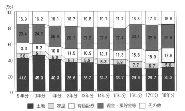出所：国税庁資料より作成 出所：岸田康雄「相続生前対策パーフェクトガイド」中央経済社