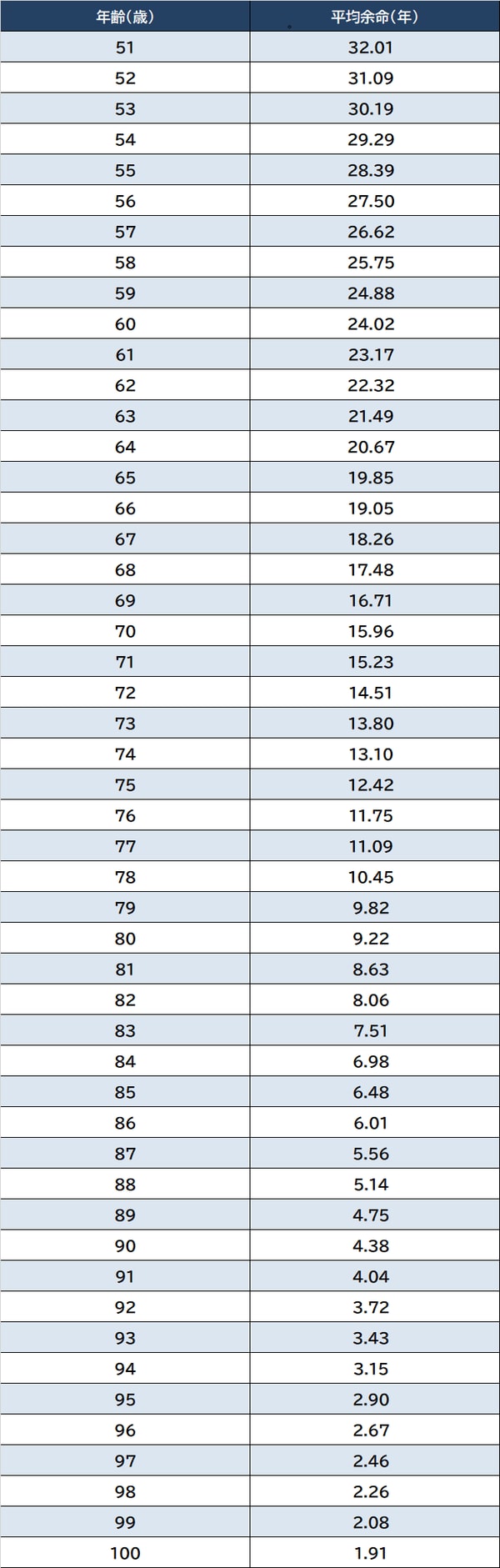 出所：厚生労働省『令和3年簡易生命表』より作成