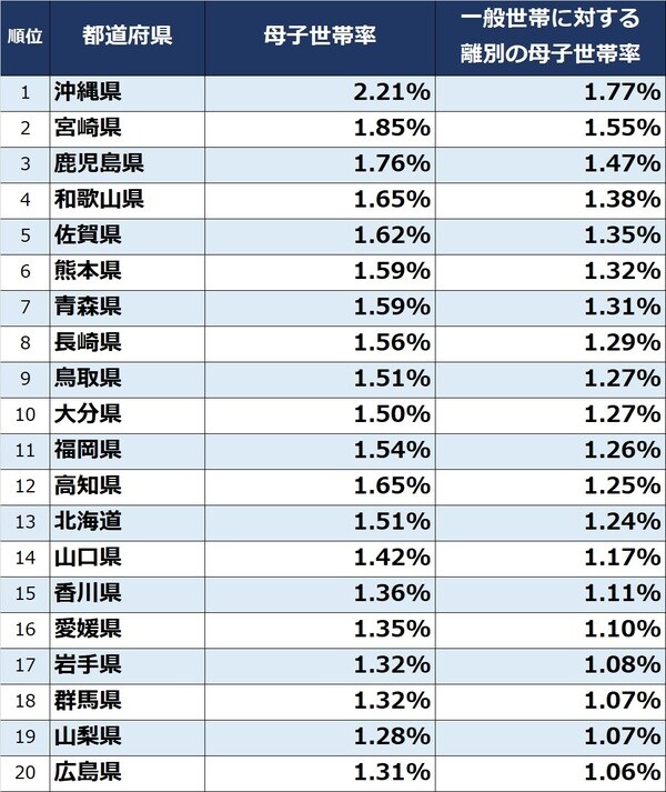 出所：総務省『令和2年国勢調査』より算出