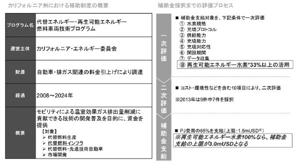 ［図表6］カリフォルニア州における水素ステーション設置補助の概要