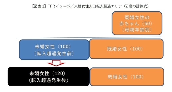 ［図表3］TFRイメージ／未婚女性人口転入超過エリア（Z歳の計算式）