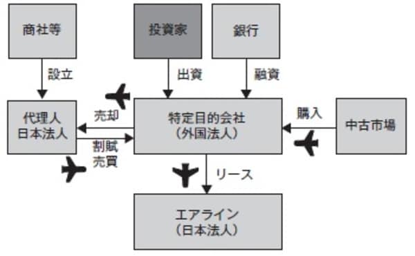 ［図表3］航空機オペレーティングリースのストラクチャー②