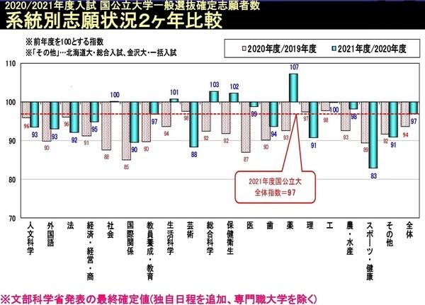 ※文部科学省発表の最終確定値(独自日程を追加、専門職大校を除く)により、駿台予備学校が独自作成。
