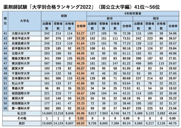 厚生労働省「第107回薬剤師国家試験 大学別合格者数」より