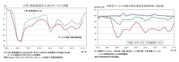 ［図表6］小売・娯楽施設の人出とサービス消費 ［図表7］対面型サービス消費は緊急事態宣言解除後に急回復