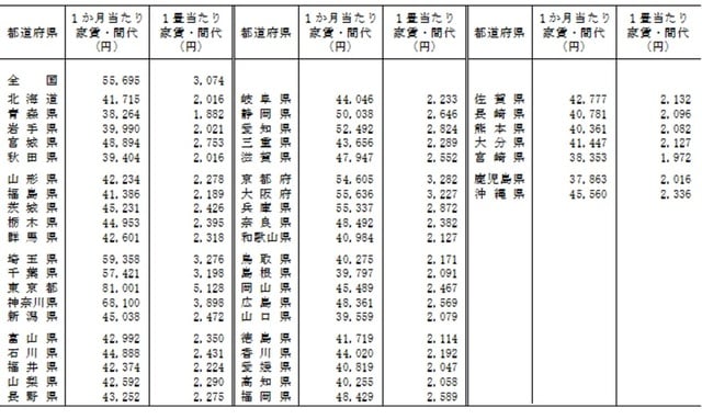 （注）「店舗その他の併用住宅」を除く「専用住宅」の借家の1ヵ月当たりの家賃・間代である。