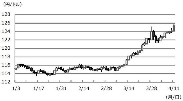 (注)データは2022年1月3日から4月11日。 (出所)Bloombergのデータを基に三井住友DSアセットマネジメント作成