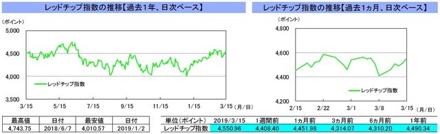 （注）左グラフは2018年3月15日～2019年3月15日、右グラフは2019年2月15日～2019年3月15日｡ （出所）リフィニティブのデータを基に三井住友アセットマネジメント作成