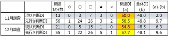 出所：内閣府「景気ウォッチャー調査」より作成