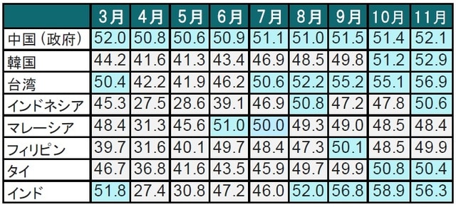 月次、期間：2020年3月～2020年11月、景気拡大縮小の目安50で色分け  出所：ブルームバーグのデータを使用してピクテ投信投資顧問作成