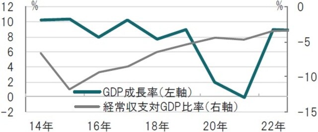 年次、期間：2014年～2022年、20年以降はIMF予想値 出所：国際通貨基金（IMF)のデータを使用してピクテ投信投資顧問作成