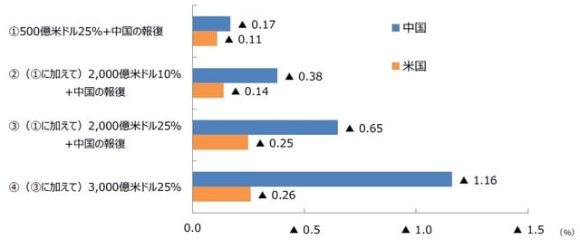 （注1）制裁関税をかけなかった場合との比較。 （注2）経済協力開発機構（OECD）の付加価値貿易統計（2015年データ：TIVA2018版）により試算。 （注3）①については輸入数量の価格弾力性1.5、②、③は1.3、④1.0と仮定して試算。 （出所）経済協力開発機構（OECD）の付加価値貿易統計（2015年データ：TIVA2018版）を基に三井住友DSアセットマネジメント作成