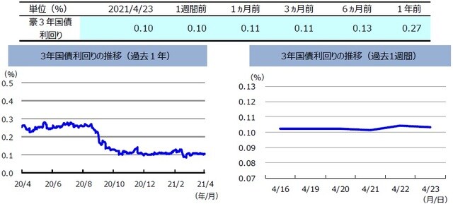 （注）左グラフは2020年4月23日～2021年4月23日、右グラフは2021年4月16日～2021年4月23日。 （出所）FactSetのデータを基に三井住友DSアセットマネジメント作成
