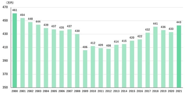 出典：国税庁「令和3年分 民間給与実態統計調査結果」