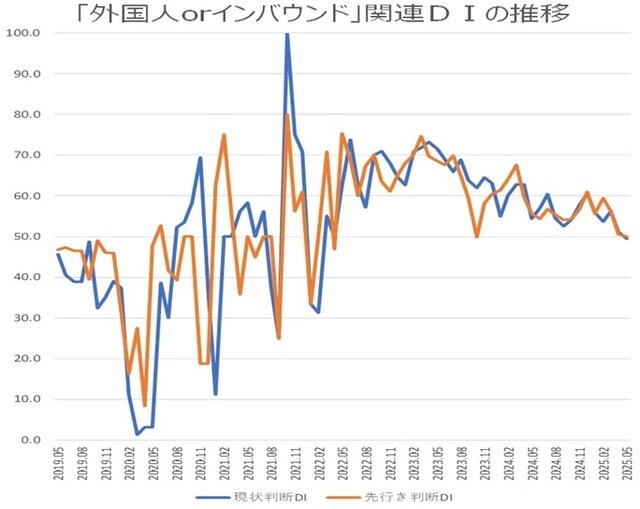 出所:内閣府「景気ウォッチャー調査」より作成