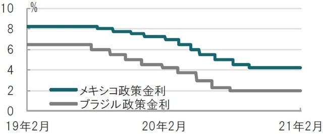 日次、期間：2019年2月9日～2021年2月9日 出所：ブルームバーグのデータを使用してピクテ投信投資顧問作成