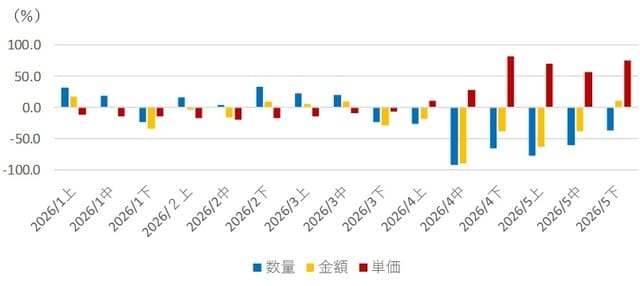 （出所）財務省