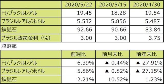 （注1）円/ブラジルレアルと円/米ドルの単位は円、ブラジルレアル/米ドルの単位はブラジルレアル。  （注2）ブラジルレアル/米ドルの騰落率はブラジルレアルの対米ドルでの騰落率。  （注3）鉄鉱石はシンガポール取引所の鉄鉱石先物価格（米ドル）。  （注4）前週比は2020年5月15日から2020年5月22日まで、前月末比は2020年4月30日から2020年5月22日まで、前年末比は2019年末から2020年5月22日まで。  （出所）Bloomberg L.P.のデータを基に三井住友DSアセットマネジメント作成