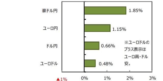 （出所）FactSetのデータを基に三井住友DSアセットマネジメント作成