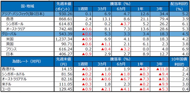 （注）S＆P REIT指数の国・地域別指数（配当込み、現地通貨ベース）に基づく。配当利回りは2018年6月末、10年国債利回りは2018年7月27日の終値。ユーロはドイツの10年国債利回り。為替レートの騰落率は、プラスの場合が各国通貨高・円安、マイナス▲の場合が各国通貨安・円高。 （出所）FactSet、Bloomberg L.P.のデータを基に三井住友アセットマネジメント作成