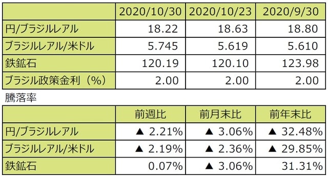 （注1）円/ブラジルレアルと円/米ドルの単位は円、ブラジルレアル/米ドルの単位はブラジルレアル。  （注2）ブラジルレアル/米ドルの騰落率はブラジルレアルの対米ドルでの騰落率。  （注3）鉄鉱石はシンガポール取引所の鉄鉱石先物価格（米ドル）。  （注4）前週比は2020年10月23日から2020年10月30日まで、前月末比は2020年9月30日から2020年10月30日まで、前年末比は2019年末から2020年10月30日まで。  （出所）Bloomberg L.P.のデータを基に三井住友DSアセットマネジメント作成