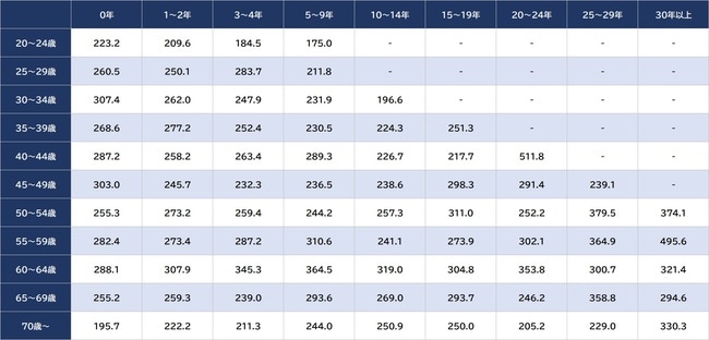 出所：厚生労働省『令和4年賃金構造基本統計調査』より