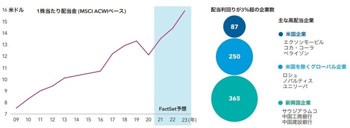 左図表の 2021年から2023年はFactSet予想。 両図表の配当金は2021年5月末現在でのMSCI ACWI のデータを使用。 出所：FactSet、 MSCI、 RIMES、キャピタル・グループ
