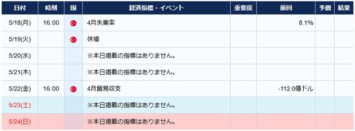トルコの経済指標