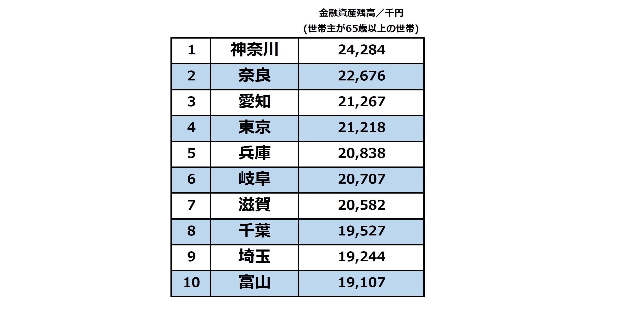 47都道府県「65歳以上のお金持ちランキング」1位神奈川、最下位とは“1595万円”の差