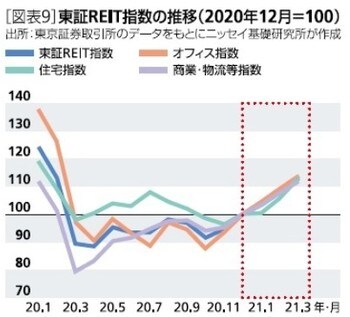［図表9］東証REIT指数の推移（2020年12月＝100）