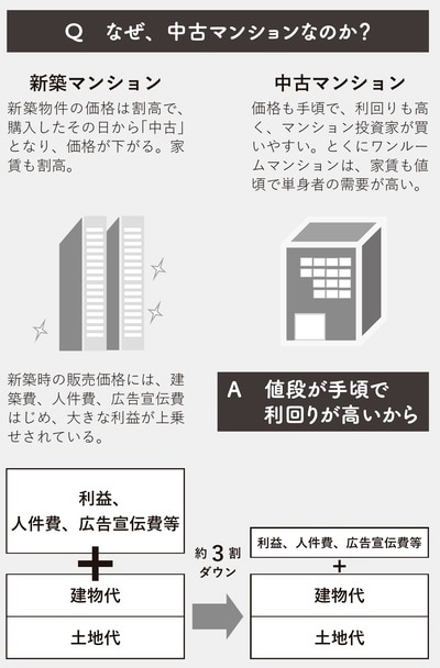 出典：天田浩平氏の書籍『マンション投資の「ルール」は私が教えます』（講談社ビーシー）より