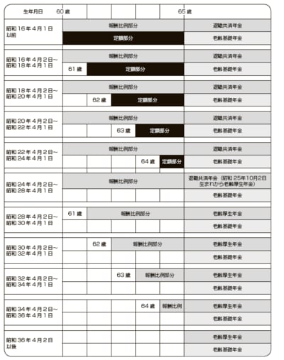 （＊注）平成27 年9 月までの加入期間は、報酬比例部分に職域加算を含みます。