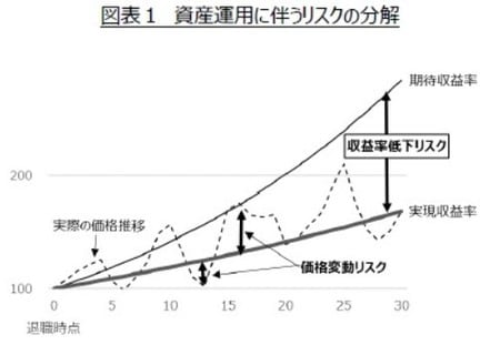 ［図表1］　資産運用に伴うリスクの分解
