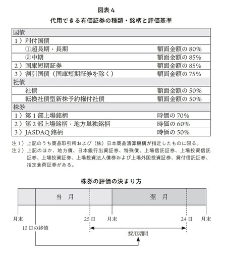 ［図表4］代用できる有価証券の種類・銘柄と評価基準
