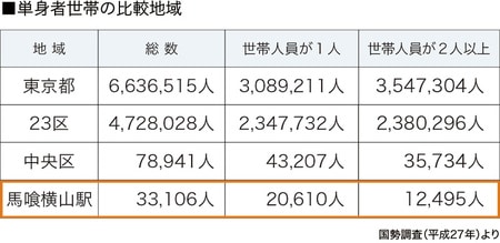 ［図表4］地域別1人世帯と2人以上世帯の割合