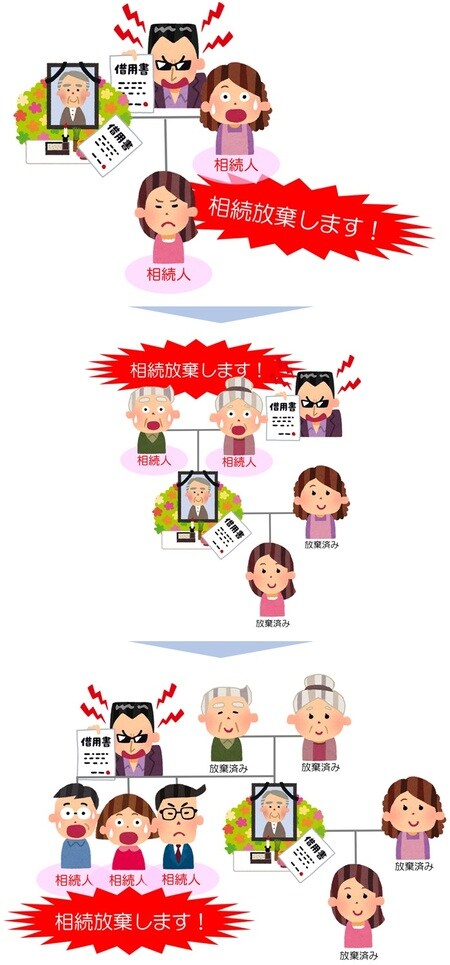  [図表8]亡くなった人に借金がある場合、相続放棄が連続して起きる