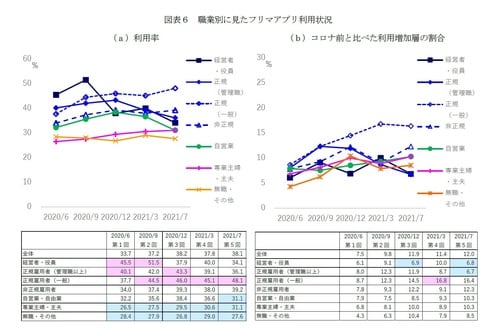 ［図表6］職業別に見たフリマアプリ利用状況
