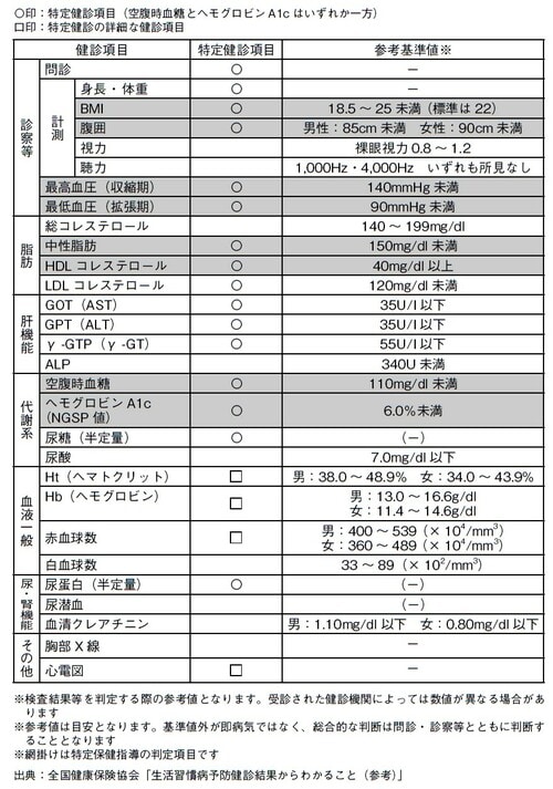 出典：全国健康保険協会「生活習慣病予防健診結果からわかること（参考）」