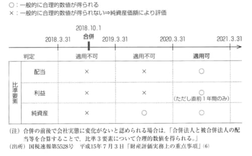 ［図表4］合併があった場合の類似業種比準価額の適用の可否