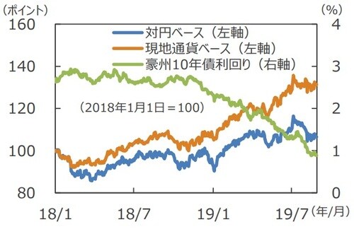 （注）データは2018年1月1日～2019年8月28日。リート指数は S&P Global REIT Indexの各国・地域指数（配当込み）。 2018年1月1日を100として指数化。 （出所）Factset、Bloomberg L.P.のデータを基に 三井住友DSアセットマネジメント作成