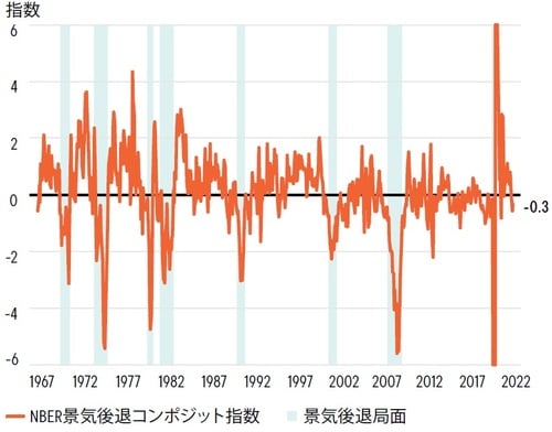 1967年4月~2022年7月 出所:フランクリン・テンプルトン債券リサーチ、BEA、米労働統計局(BLS)、FRB、マクロボンド