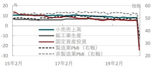 月次、期間：2015年3月～2020年2月、経済指標は左軸、前年比 出所：ブルームバーグのデータを使用しピクテ投信投資顧問作成