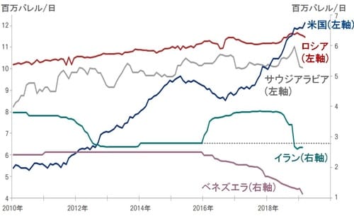 ［図表13］主な産油国の原油生産量 出所：ピクテグループ