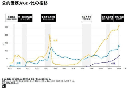 過去の実績や分析は将来の成果等を示唆・保証するものではありません。 期間：1900年～2021年（日本は1945年を除く；中国は1984年から、また1989年～1994年を除く）。年次ベース。 出所：国際通貨基金、AB。