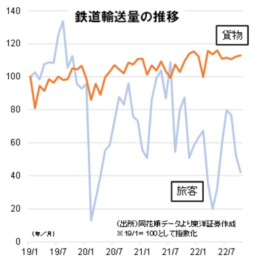 ［図表2］鉄道輸送量の推移
