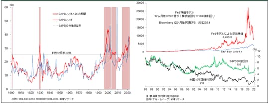 ［図表4］米国株式のバリュエーション考察→米株はバブルではない