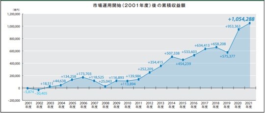 ［図表7］GPIF累積収益額（年金積立金管理運用独立行政法人）