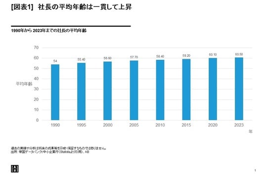 出所：帝国データバンク：中小企業庁（Statistaより引用）、AB